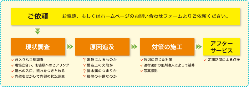 ご依頼、お電話、もしくはホームページのお問い合わせフォームよりご依頼ください。現状調査>原因追及>対策の施工>アフターサービス